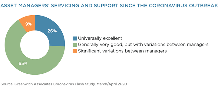 Asset Managers Servicing and Support Since the Coronavirus Outbreak