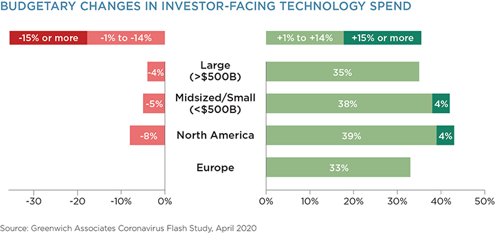 Budgetary Changes in Investor-Facing Technology Spend
