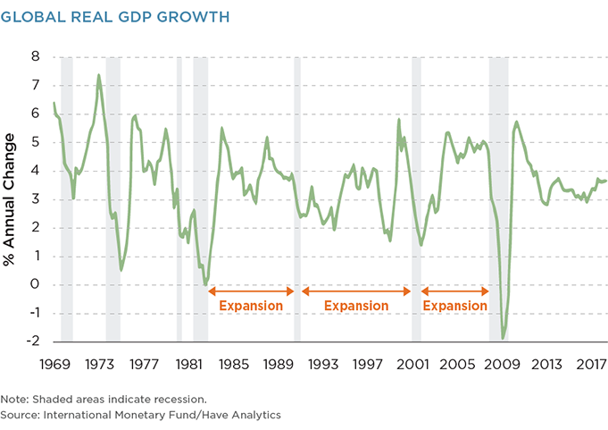 Global Real GDP Growth
