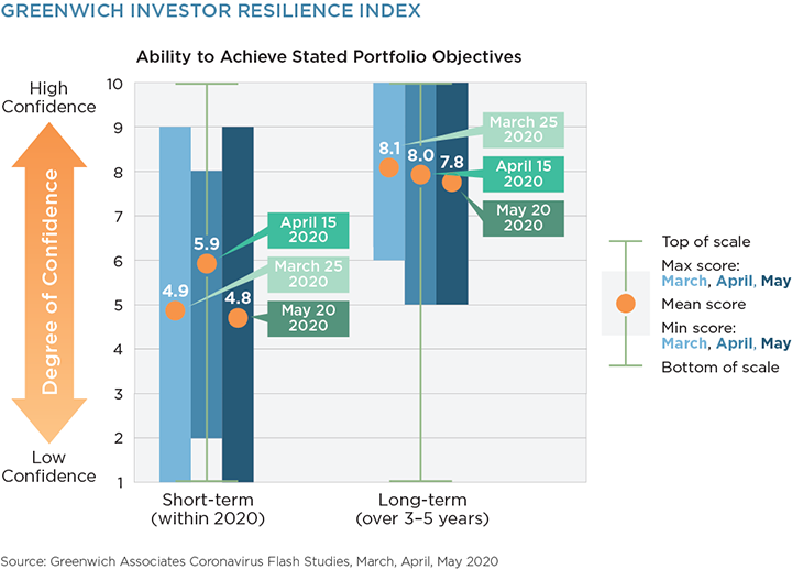 Greenwich Investor Resilience Index