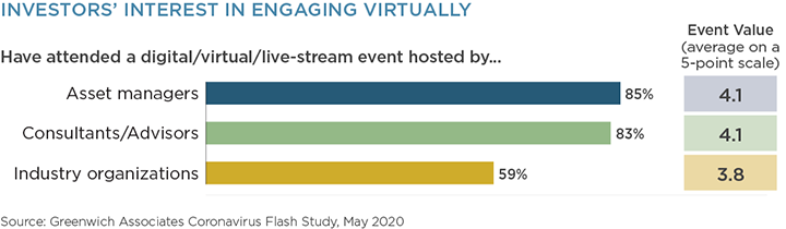 Investors' Interest in Engaging Virtually