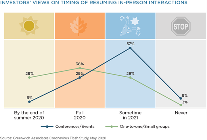 Investors' Views On Timing of Resuming In-Person Interactions