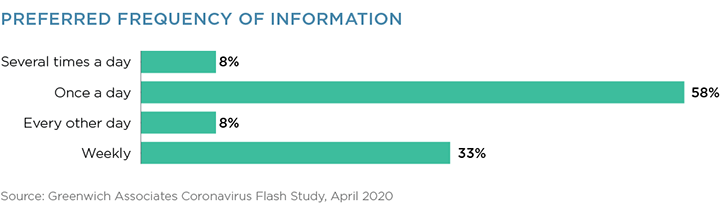 Preferred Frequency of Information