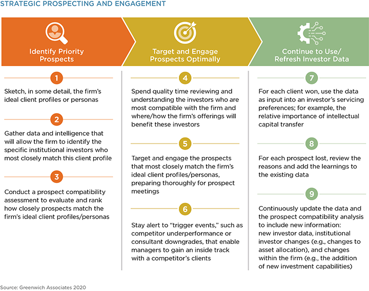 Strategic Prospecting and Engagement