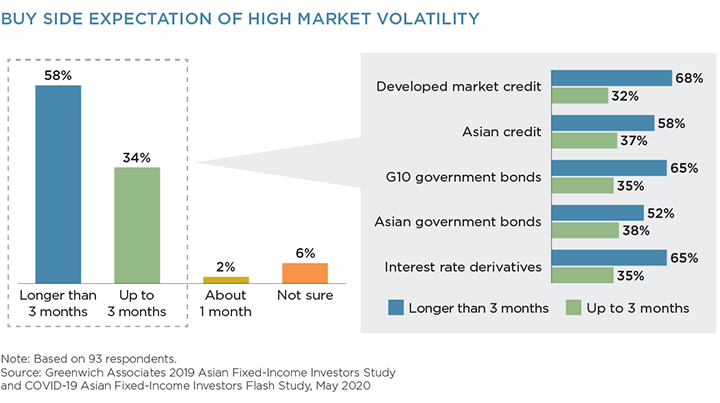Buy Side Expectations of High Market Volatility