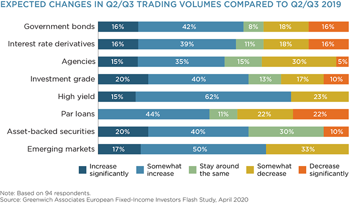Expected Changes in Q2/Q3 Trading Volumes Compare to Q2/Q3 2019