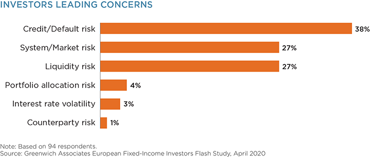 Investors Leading Concerns