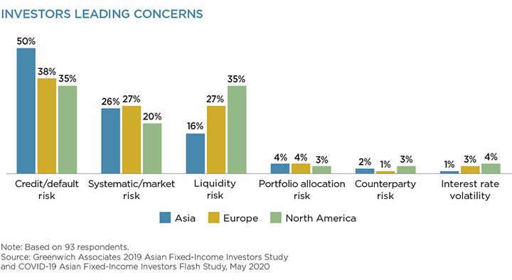 Investors Leading Concerns