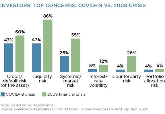 Investors' Top Concerns: COVID-19 vs. 2008 Crisis