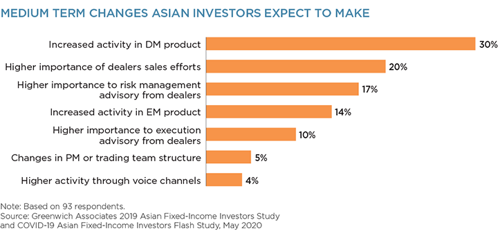 Medium Term Changes Asian Investors Expect to Make