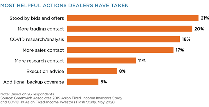 Most Helpful Actions Dealers Have Taken
