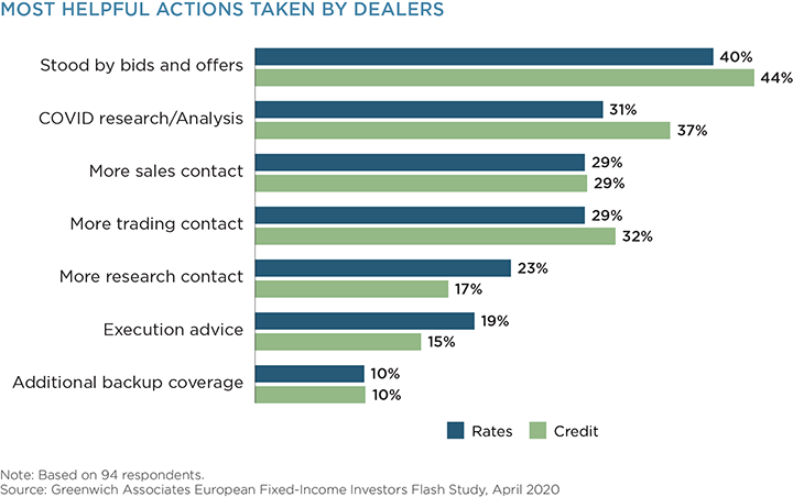 Most Helpful Actions Taken By Dealers