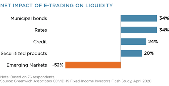 Net Impact of E-Trading on Liquidity