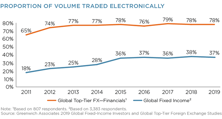 Proportion of Volume Traded Electronically