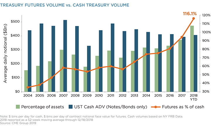Treasury Futures Volume vs. Cash Treasury Volume
