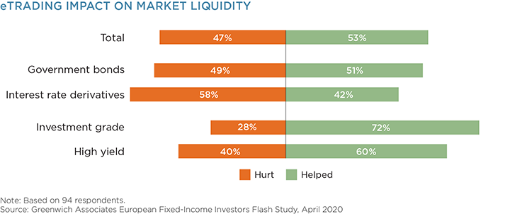 E-Trading Impact on Market Liquidity
