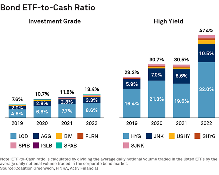 Bond ETF-to-Cash Ratio