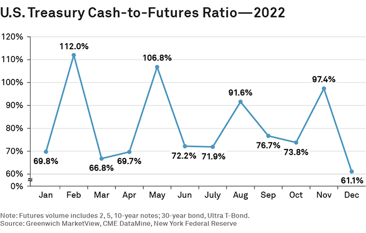 U.S. Treasury Cash-to-Futures Ratio - 2022