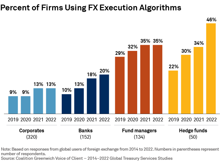 Percent of Firms Using FX Execution Algorithms