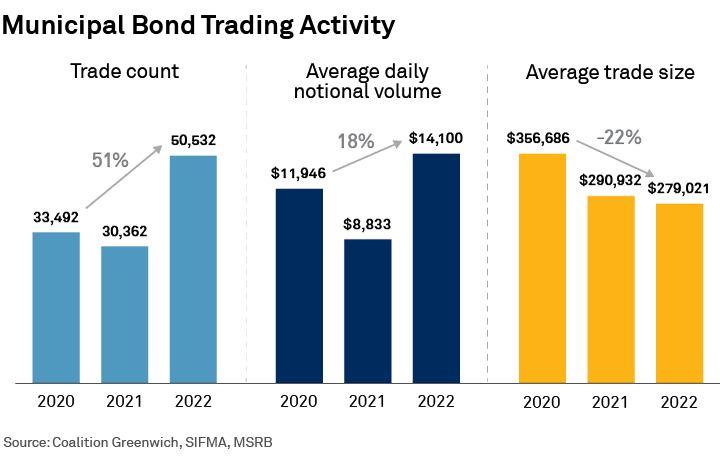 Municipal Bond Trading Activity