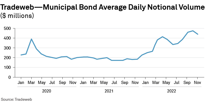 Tradeweb - Municipal Bond Average Daily Notional Volume