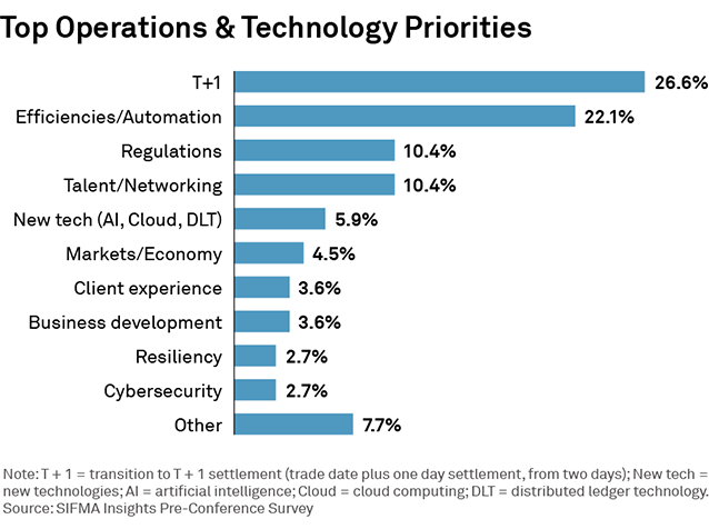 Top Operations & Technology Priorities