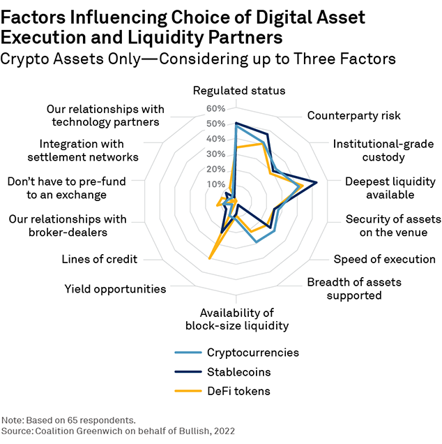 Factors Influencing Choice of Digital Asset Execution and Liquidity Partners