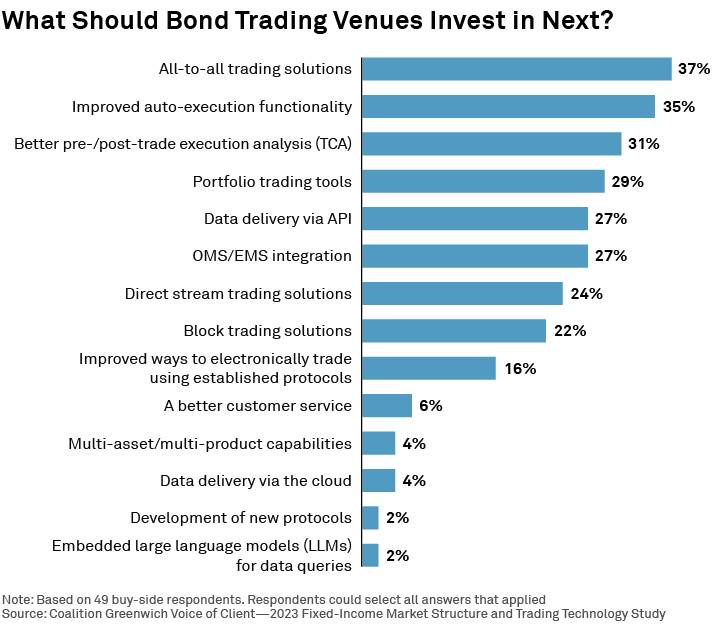 What Should Bond Trading Venues Invest in Next?