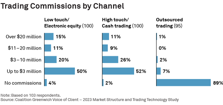 Trading Commissions by Channel