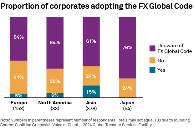 Proportion of corporates adopting the FX Global Code