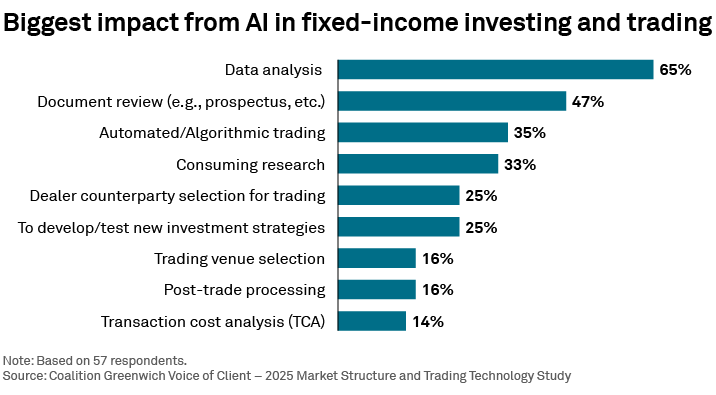 Biggest impact from AI in fixed income investing and trading