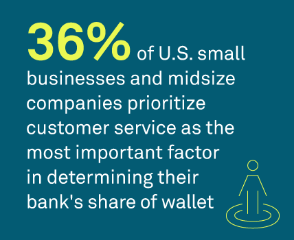 36% of U.S. small businesses and midsize companies prioritize customer service as the most important factor