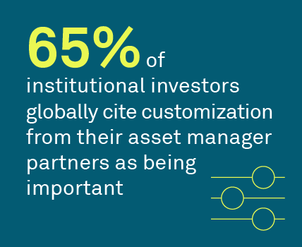 65% of institutional investors globally cite customization from their asset manager partners as being important