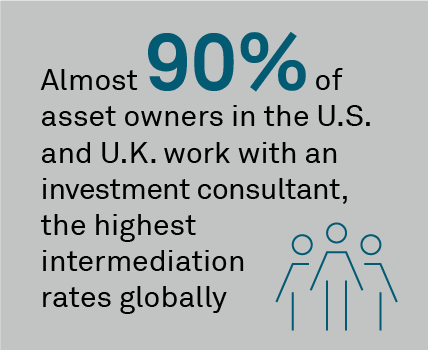 Almost 90% of asset owners in the U.S. and U.K. work with an investment consultant, the highest intermediation rates globally