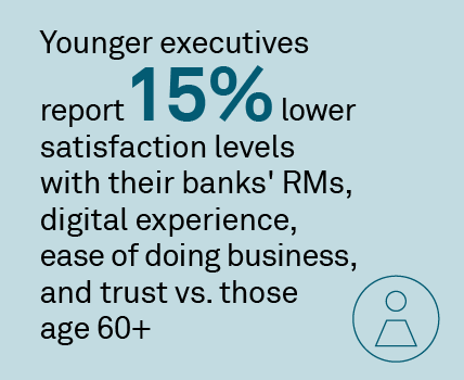 Younger excutives report 15% lower satisfaction levels with their banks' RMs, digital experience, ease of doing business, and trust vs. those age 60+