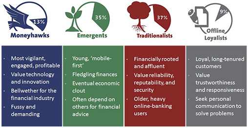 client.segmentation.moneyhawks-emergents-traditionalists-offline loyalists