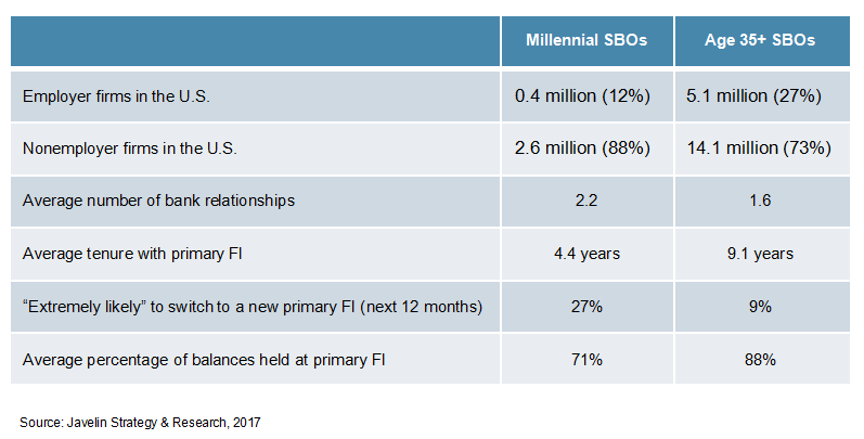 Small Business Banking for Millennials