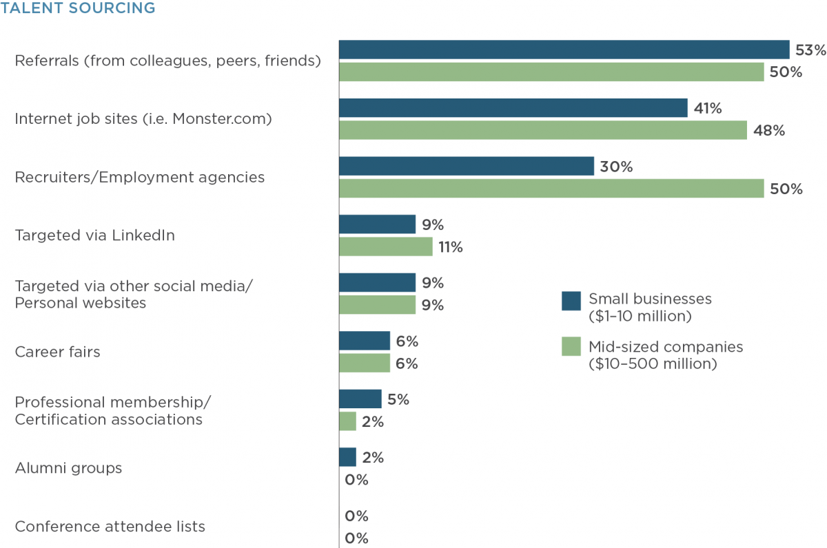 Talent Sourcing