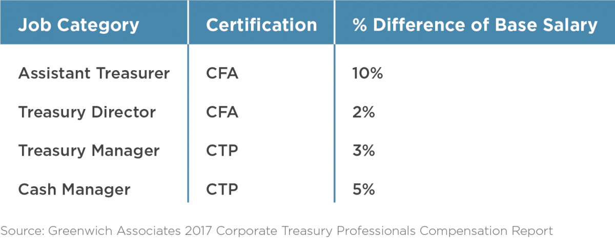 Certified Financial Professionals Earn More