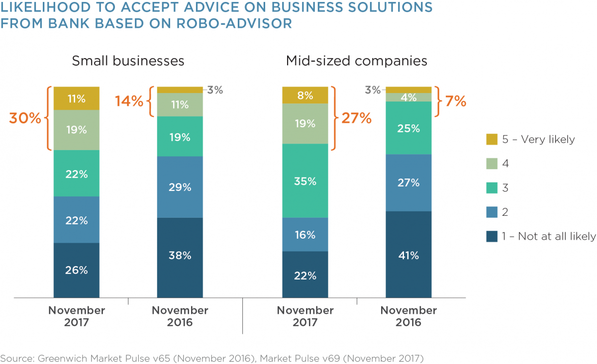 Likelihood to accept advice on business solutions from a robo-advisor