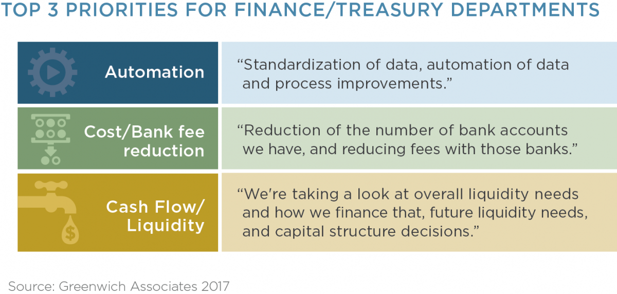 Top 3 Priorities for Finance Treasury Departments