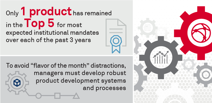 Robust Product Development Processes for Asset Managers