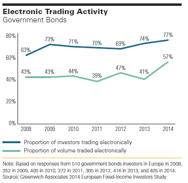 European Fixed Income: E-Trading Growth Continues | Coalition Greenwich