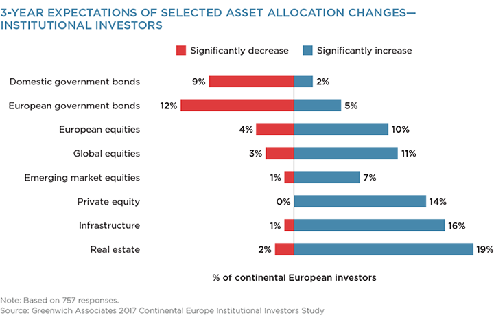 3 Year Expectations of Selected Asset Allocations Changes - Institutional Investors