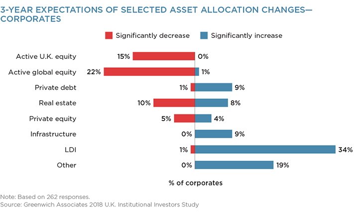 3-Year Expectations of Selected Asset Allocation Changes - Corporates