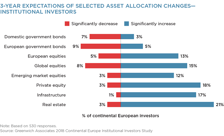 3-Year Expectations of Selected Asset Allocation Changes - Institutional Investors