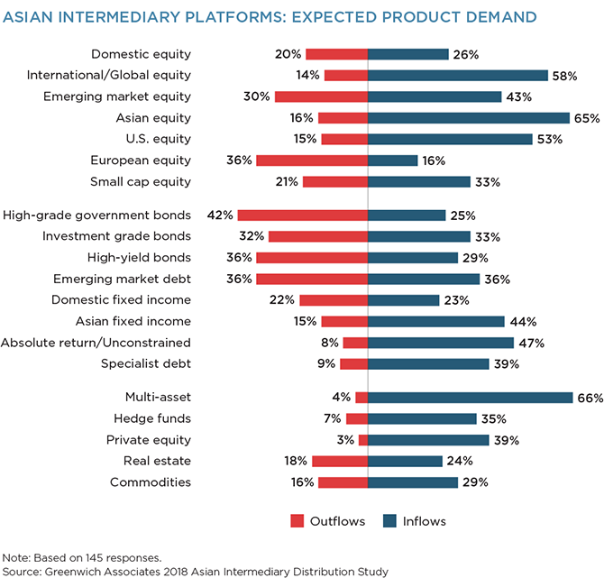 Asian Intermediary Platforms: Expected Product Demand