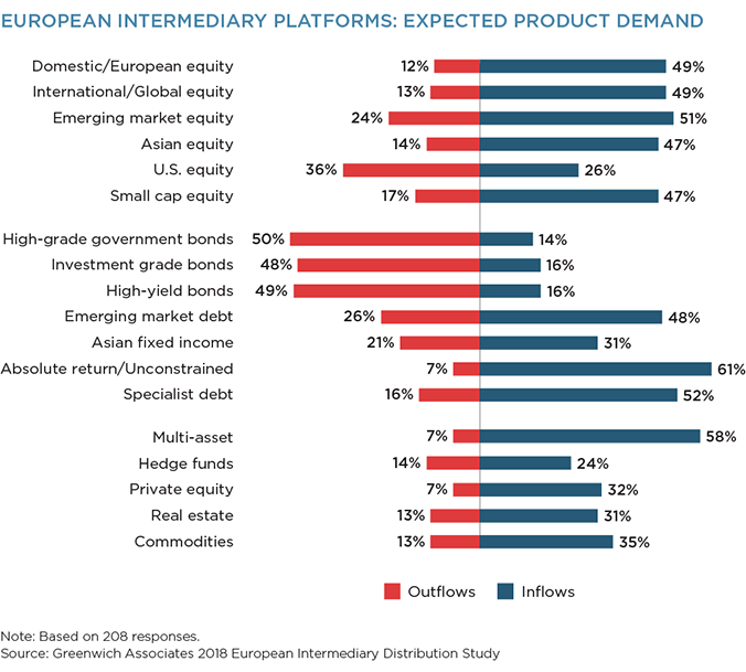 European Intermediary Platforms: Expected Product Demand