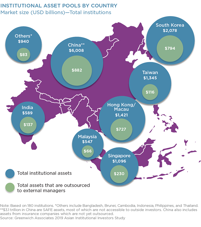 Institutional Asset Pools By Country