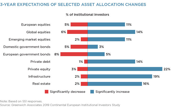 3-Year Expectations of Selected Asset Allocation Changes
